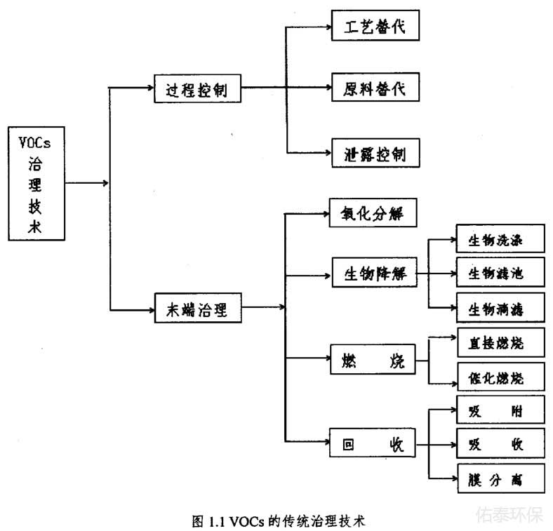 工業(yè)涂裝廢氣治理技術(shù)有那些？